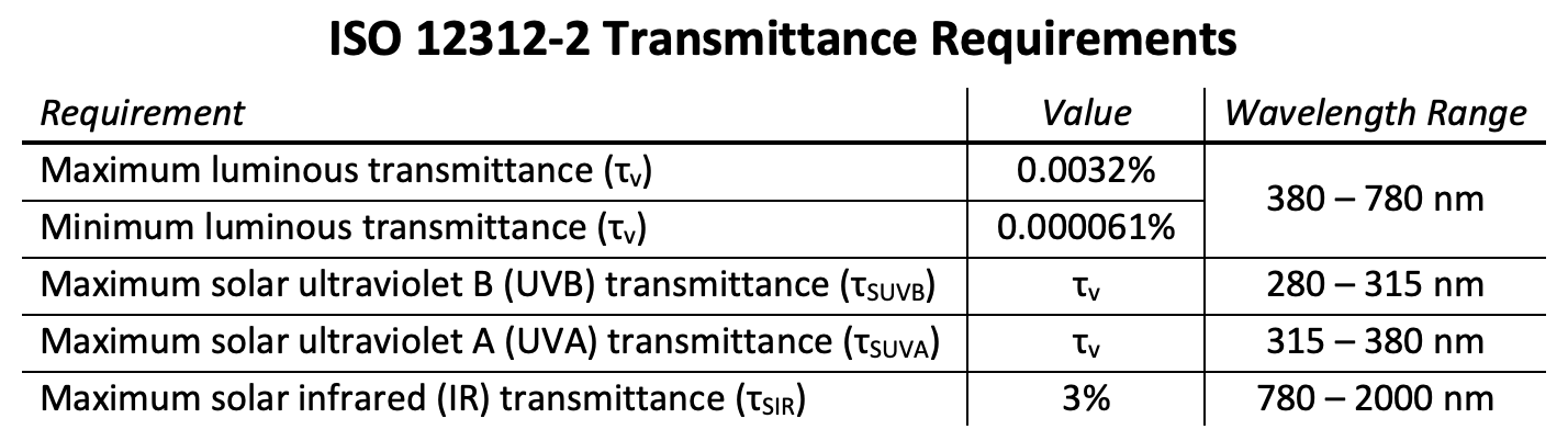 Requisitos de Transmitancia ISO 12312-2